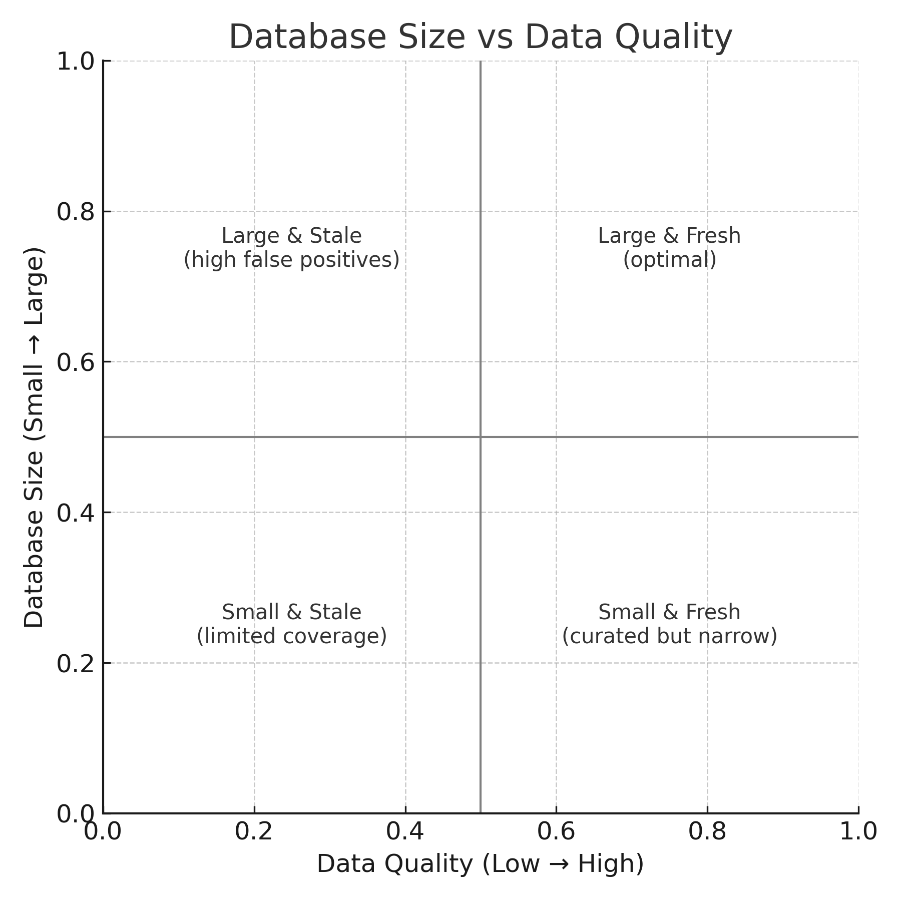 Quadrant diagram showing database size vs quality: Large & Stale (high false positives), Large & Fresh (optimal), Small & Stale (limited coverage), Small & Fresh (curated but narrow)