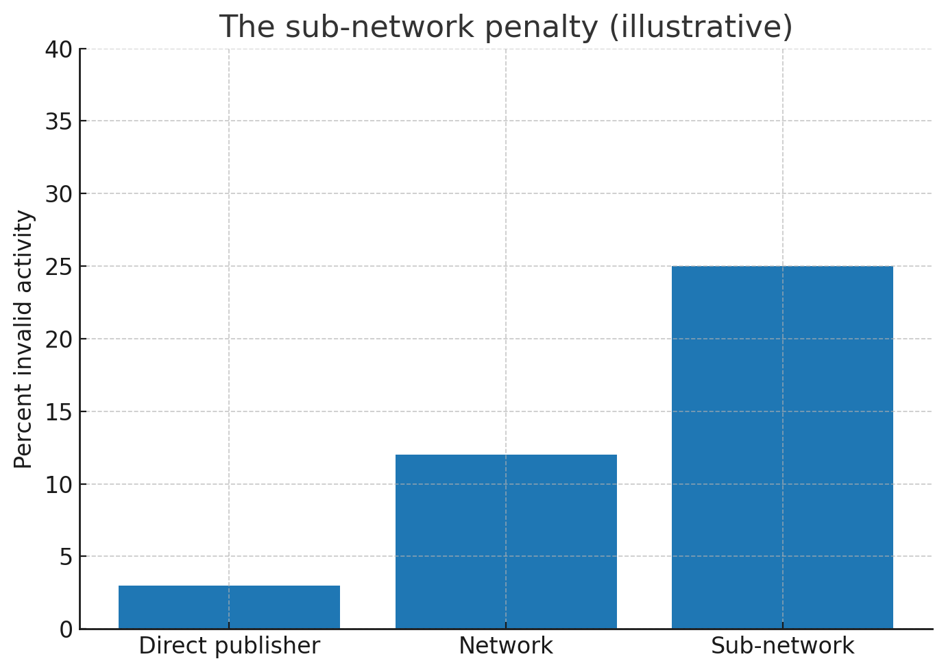 Chart showing the sub-network penalty with increasing invalid activity from direct publisher to network to sub-network