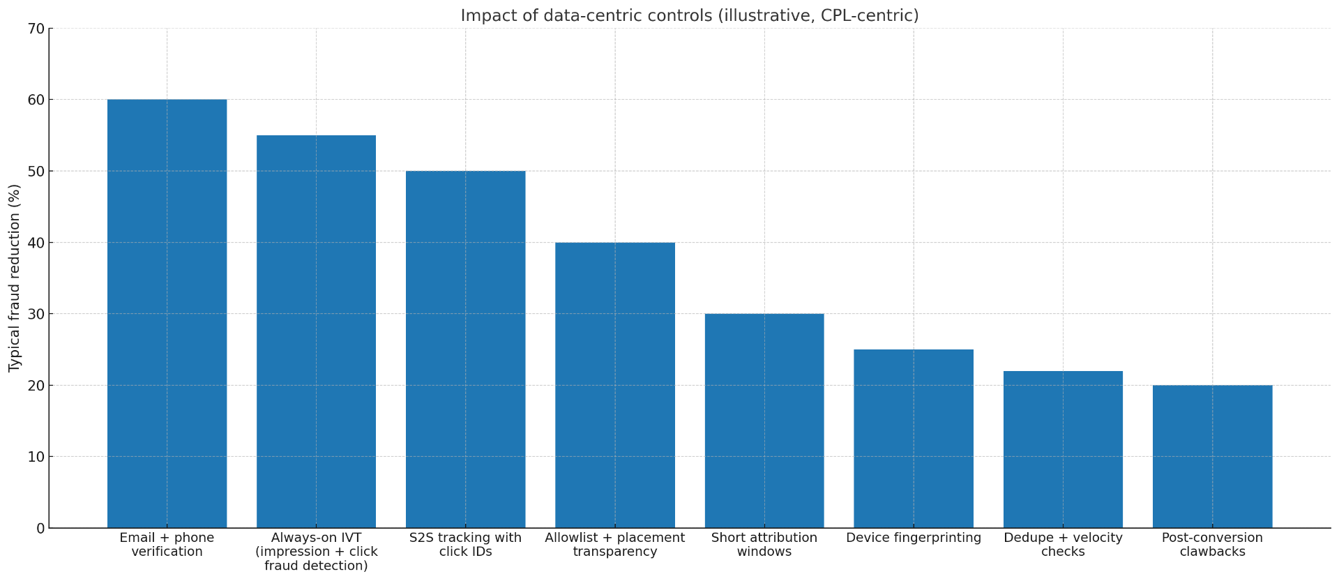 Chart showing impact of data-centric controls on typical fraud reduction across different verification methods