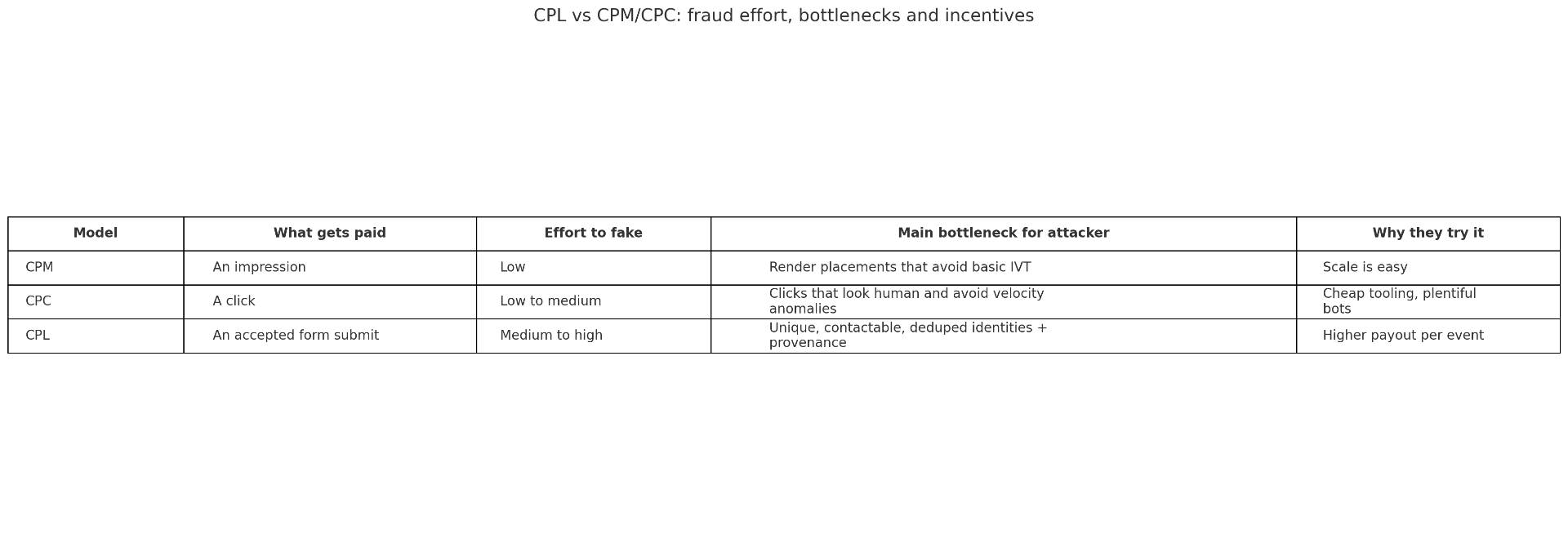 Table comparing CPL vs CPM/CPC showing fraud effort, bottlenecks and incentives across different payment models