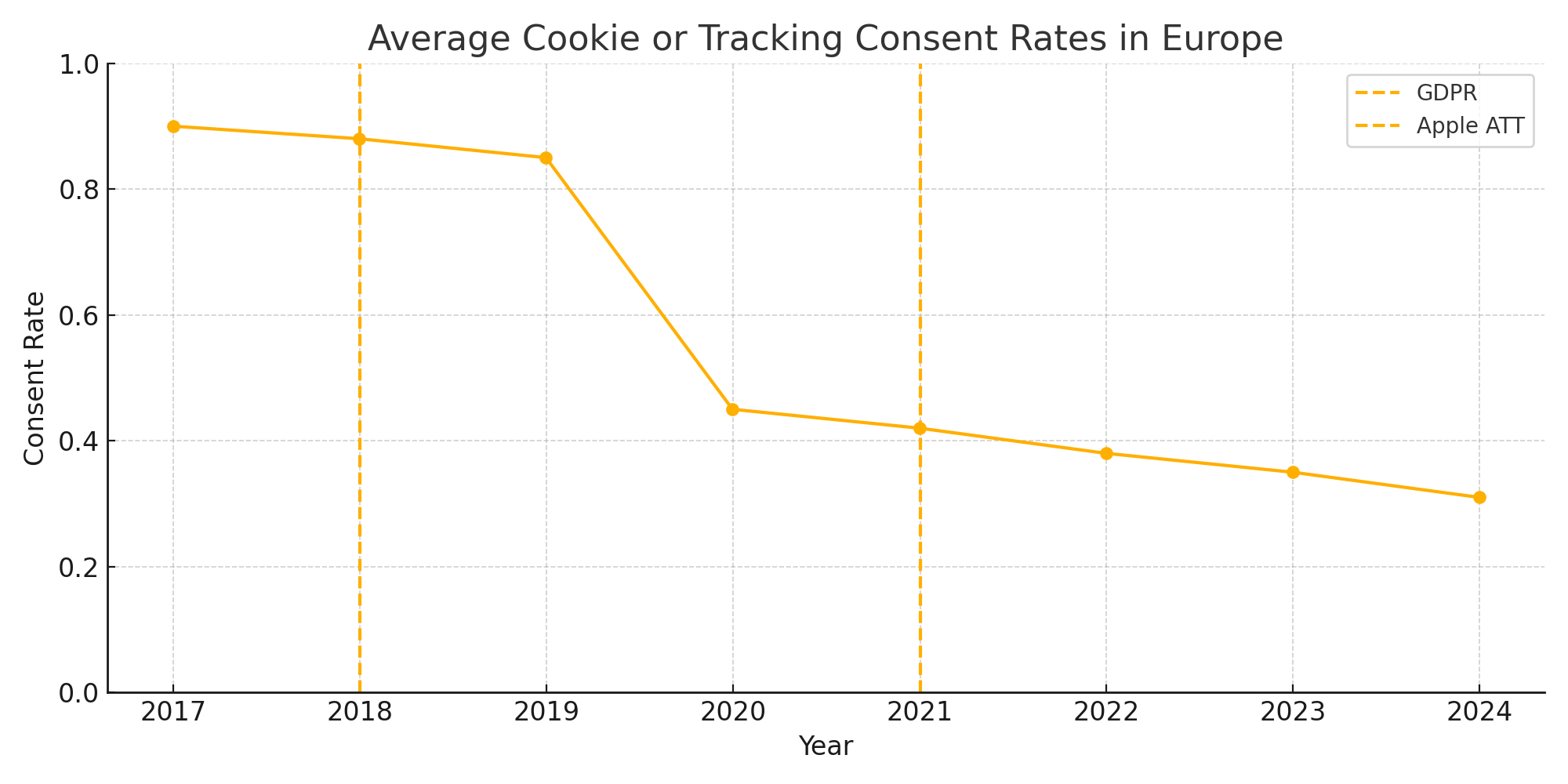 Average cookie or tracking consent rates in Europe over time with GDPR and Apple ATT markers