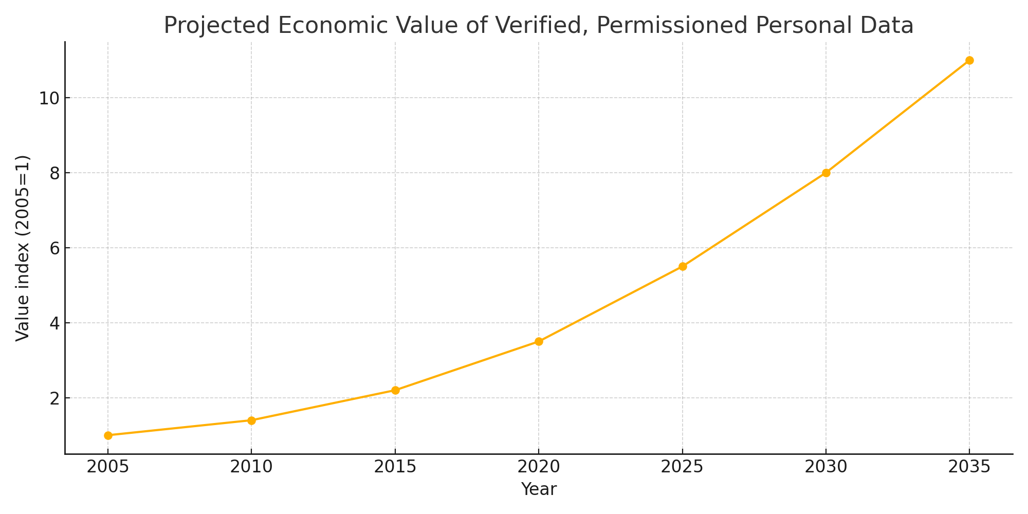Projected value index for verified, permissioned personal data