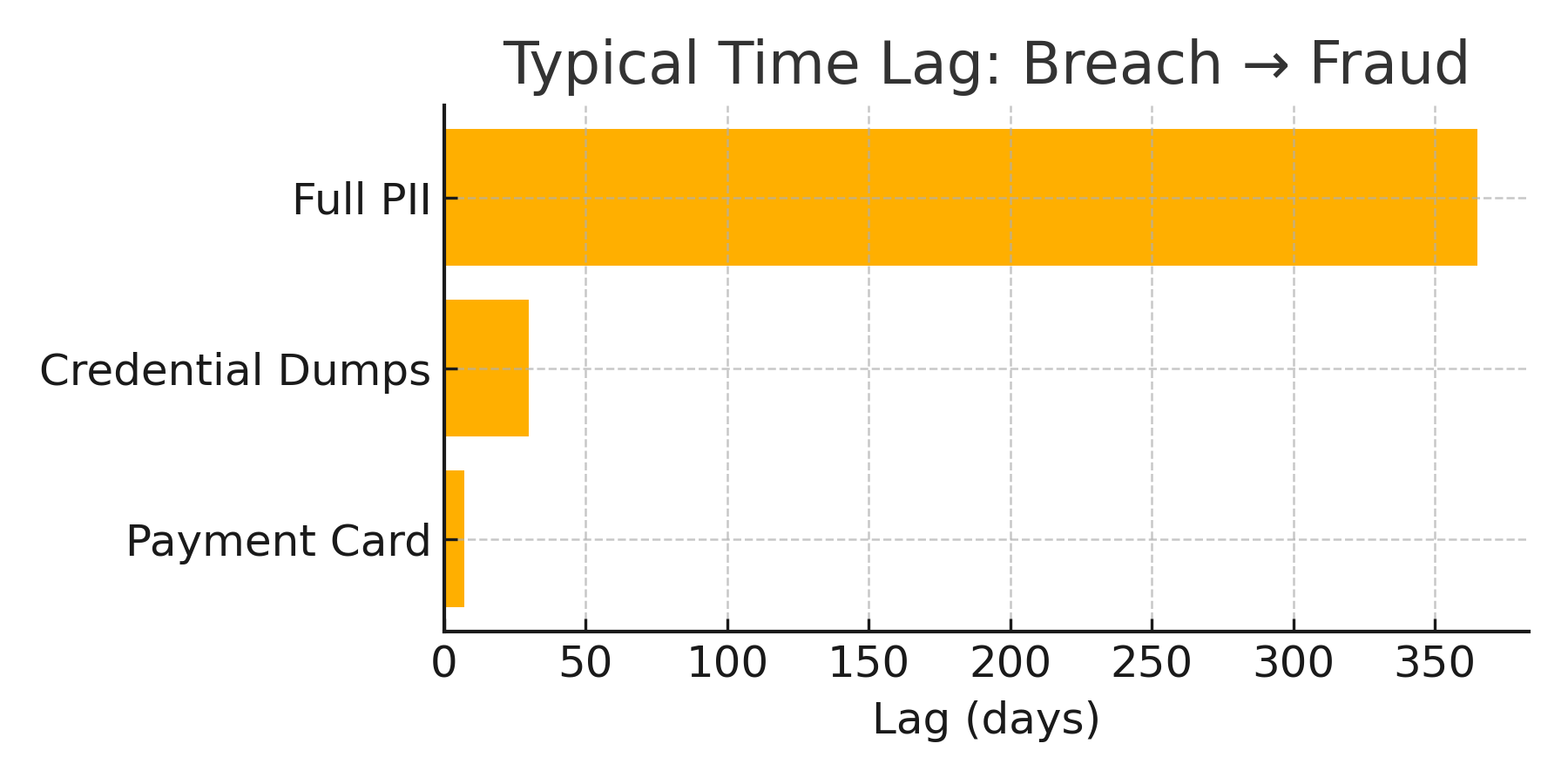 Timeline showing different fraud lag periods by breach type