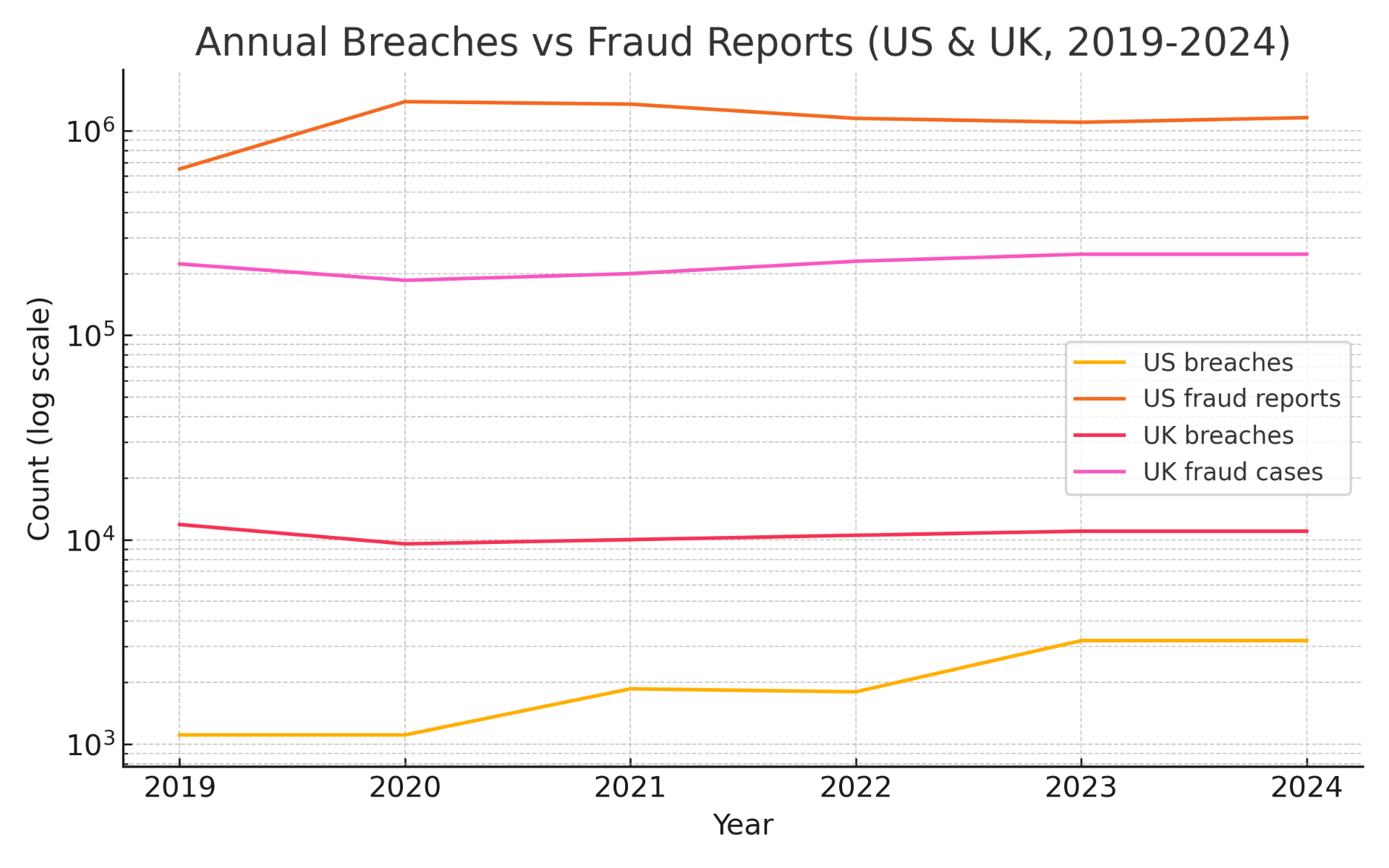 Annual data breaches and fraud reports in the US and UK, 2019 to 2024