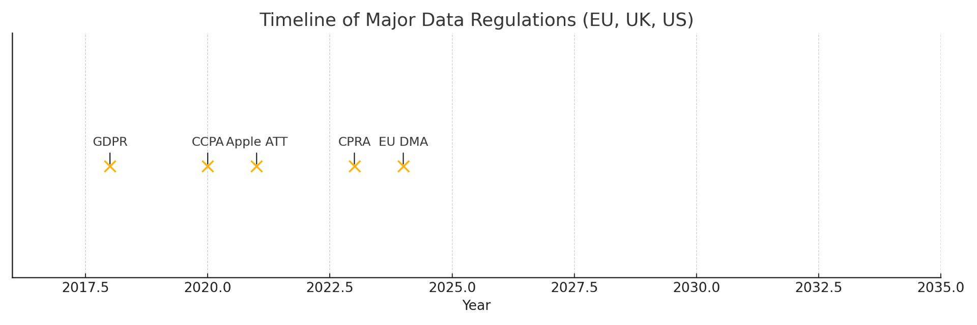 Timeline of major data regulations across the EU, UK and US