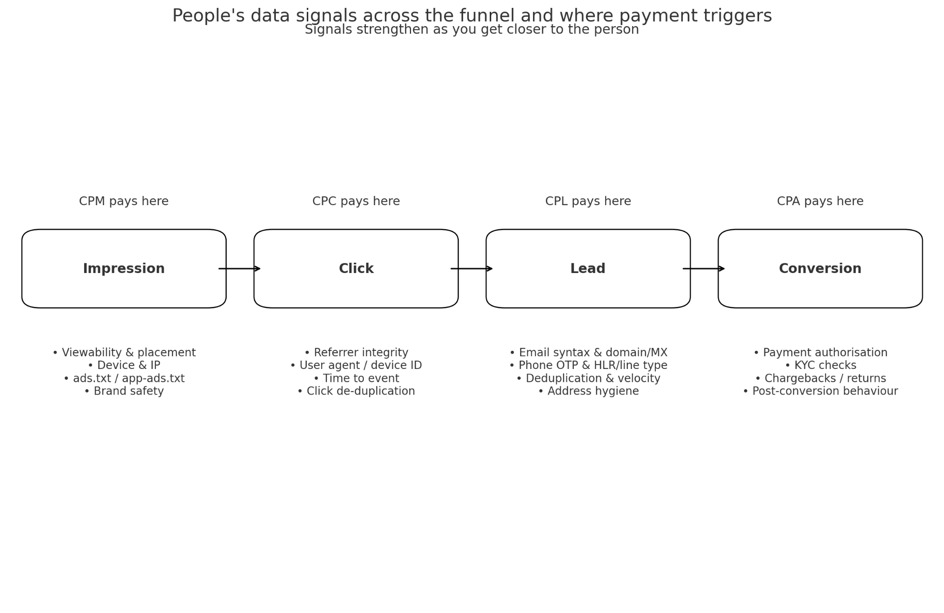 People's data signals across the funnel showing where payment triggers and data quality checks occur from impression to conversion