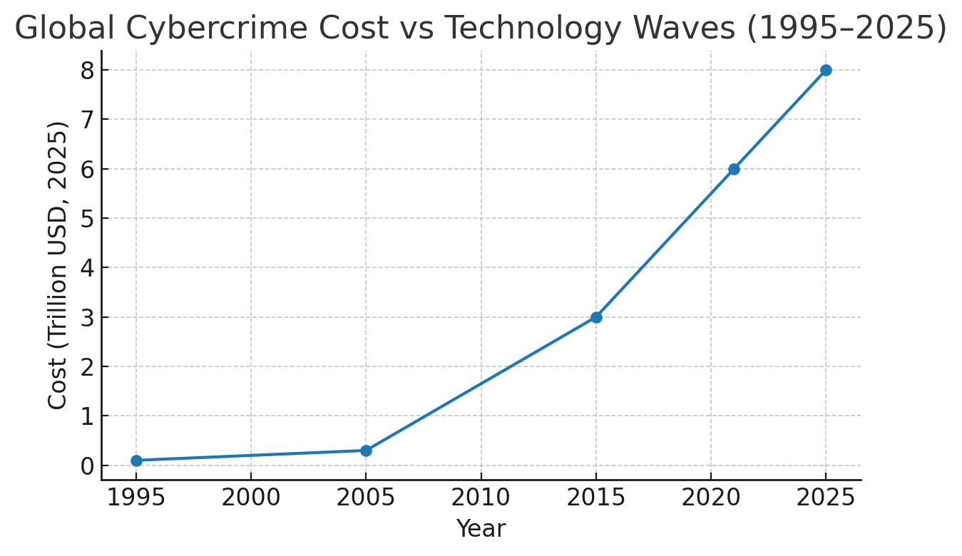 Global cybercrime cost chart showing exponential growth from 1995 to 2025, tracking technology adoption waves