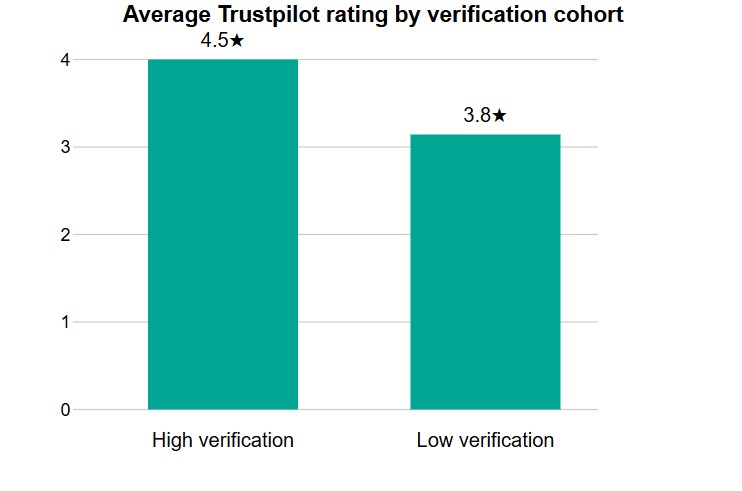 Bar chart showing average Trustpilot rating by verification cohort. Companies with stronger verification practices average 4.5 stars compared with 3.8 stars for companies with weaker verification practices.