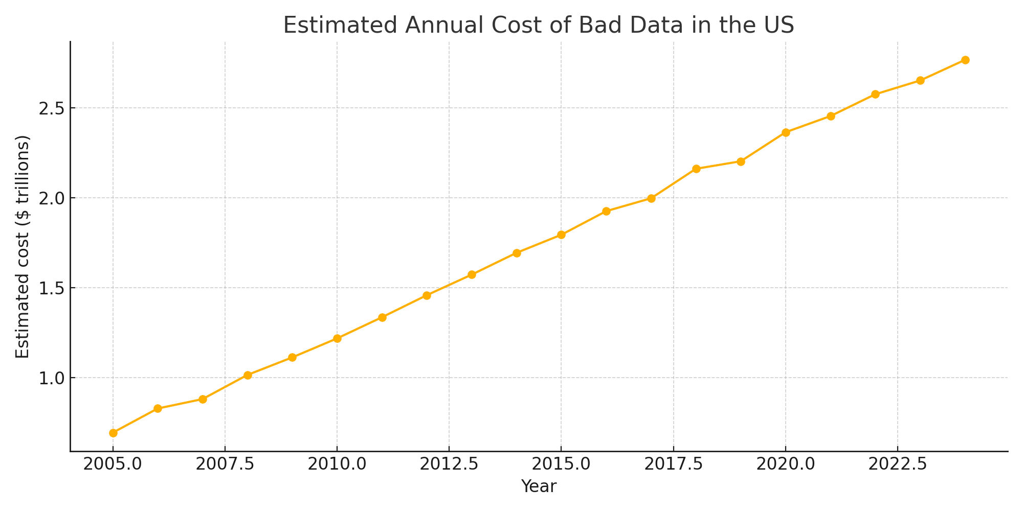 Estimated annual cost of bad data over time