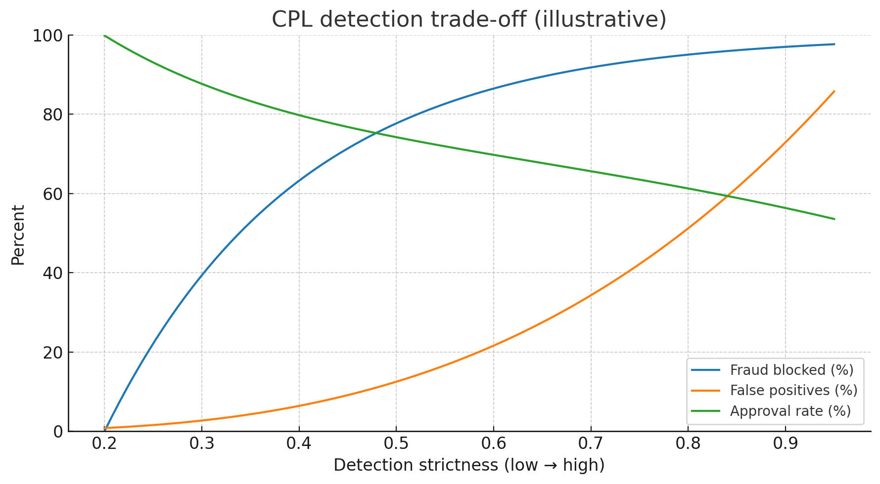 Chart showing CPL detection trade-off between fraud blocked, false positives and approval rates