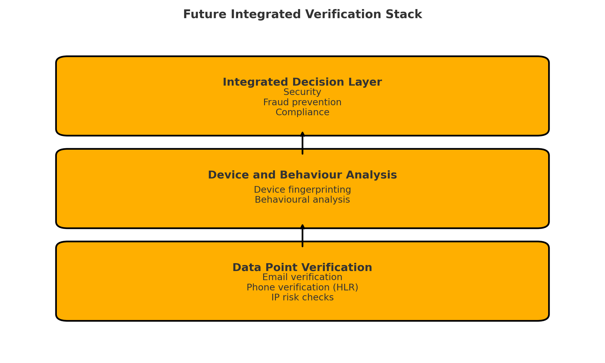 Diagram of an integrated verification stack with data point checks, device and behaviour analysis, and a unified decision layer