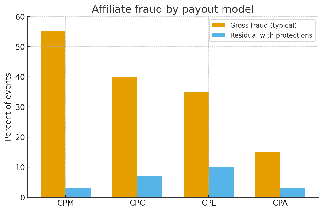 Chart showing affiliate fraud by payout model comparing gross fraud rates and residual fraud with protections across CPM, CPC, CPL and CPA models